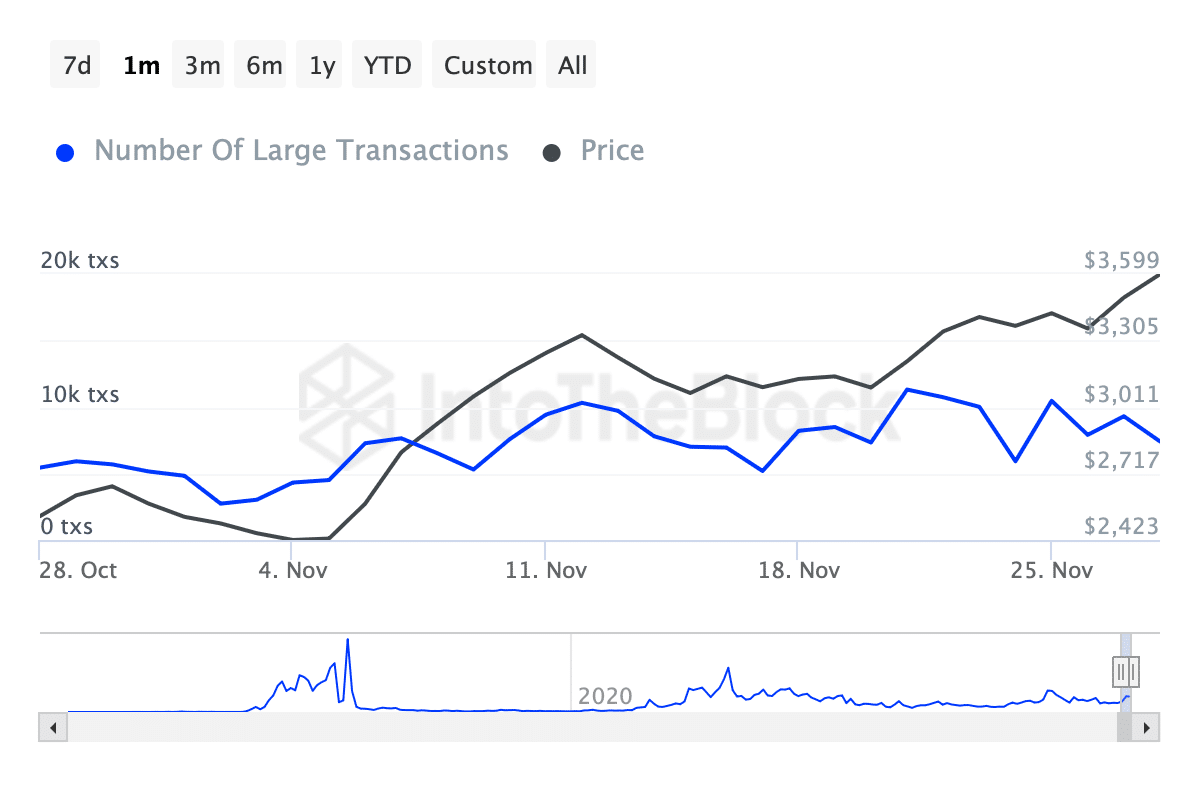 Ethereum Shows Signs of Bullish Momentum with Increased Active Addresses and Whale Transactions image 1
