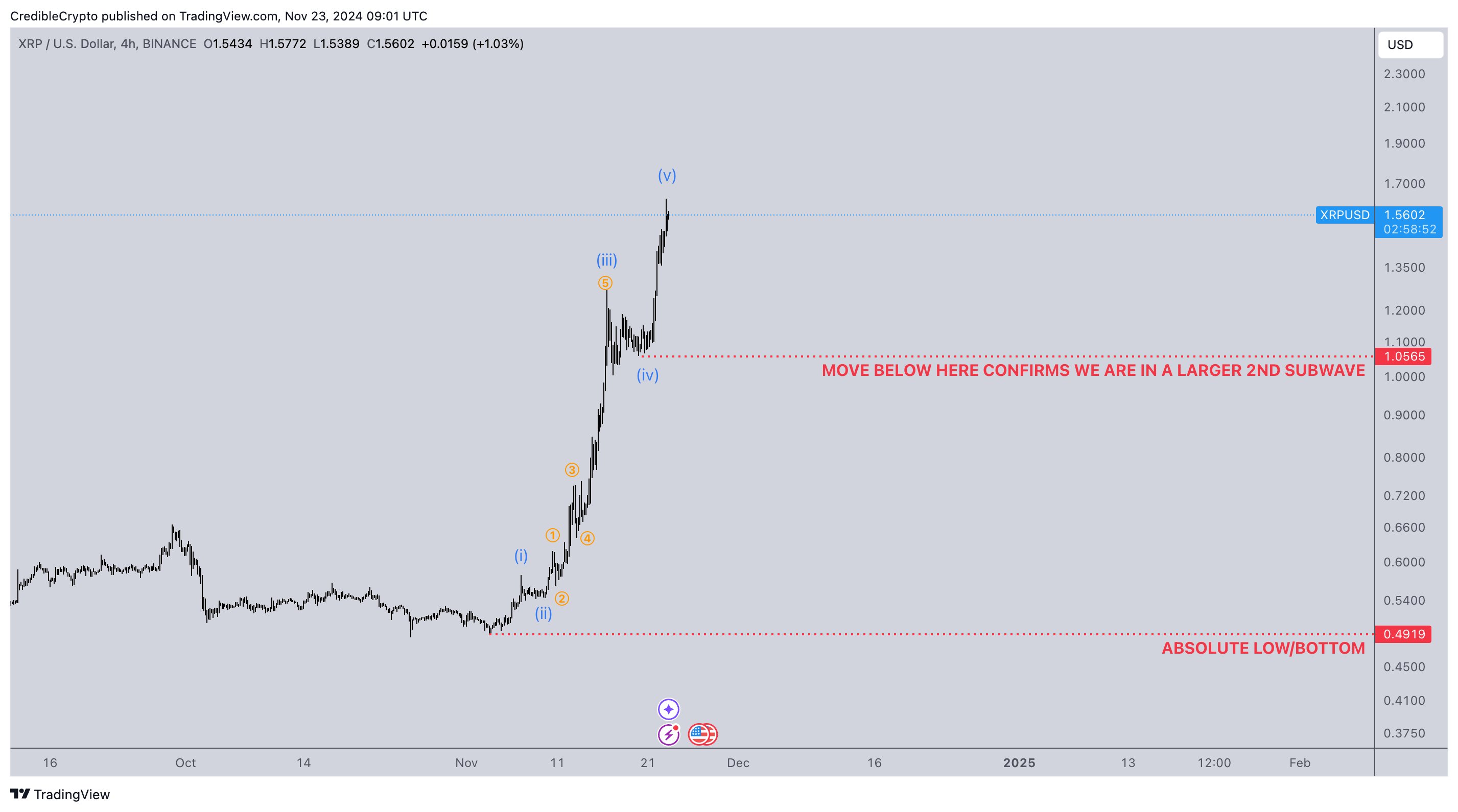 Trader Warns of Potential XRP Correction, Says Dogecoin Trading at Most Likely Area To Expect Rejection image 0