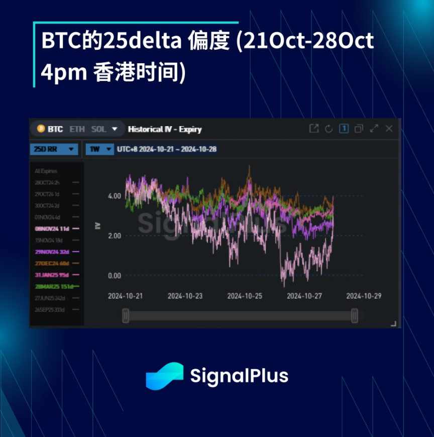 BTC 波动率：一周回顾 2024 年 10 月 21 日–10 月 28 日 image 4