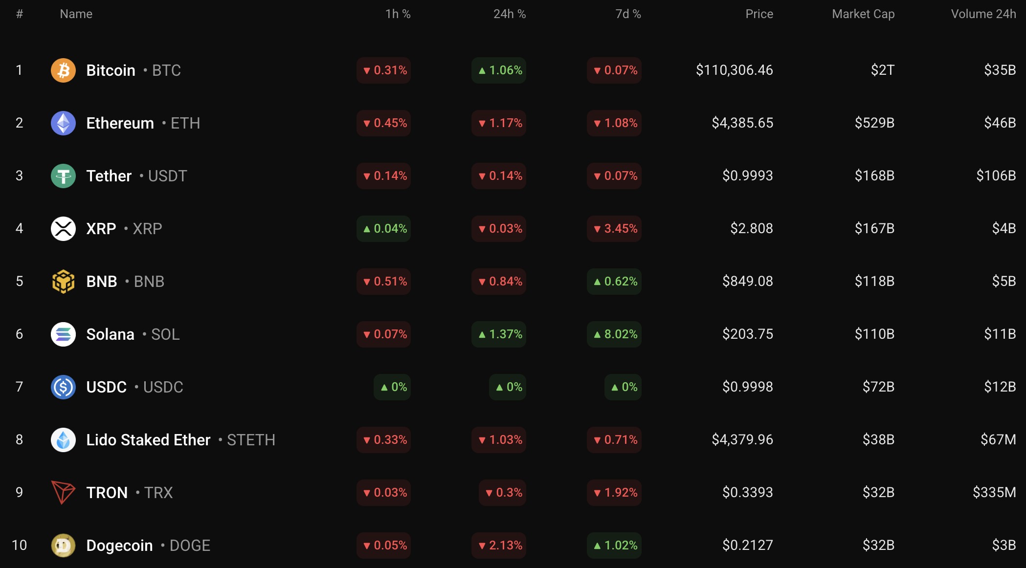 Bitcoin May Extend Rally Toward $114,000 While Most Altcoins Consolidate, CoinStats Suggests image 0
