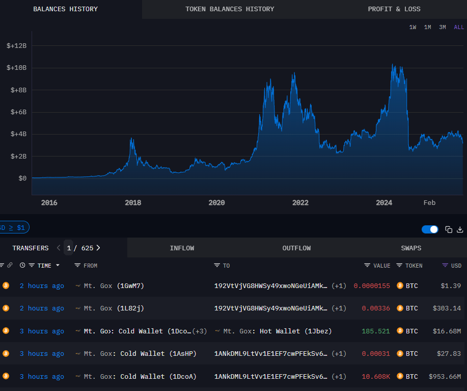 Bitcoin : Un transfert surprise de Mt. Gox réveille la peur d’une vente massive image 0