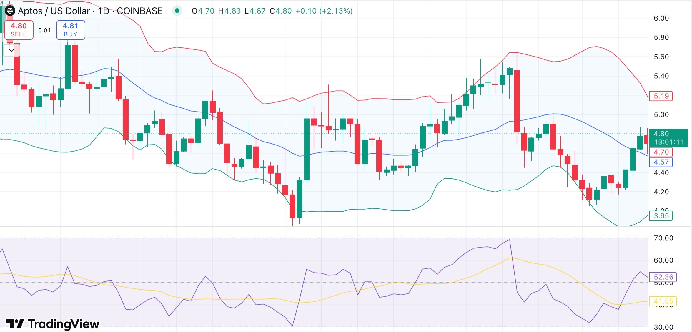 Aptos Trading at $4.80: Could $54M Unlock Impact Short-Term Price Trends? image 0