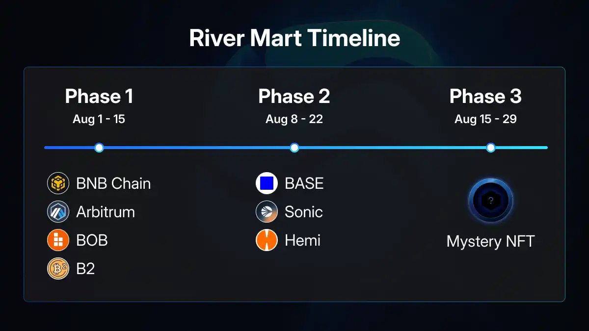 River推出首個跨鏈NFT任務River Mart ，預告邁入最後階段（完整參與教學） image 10