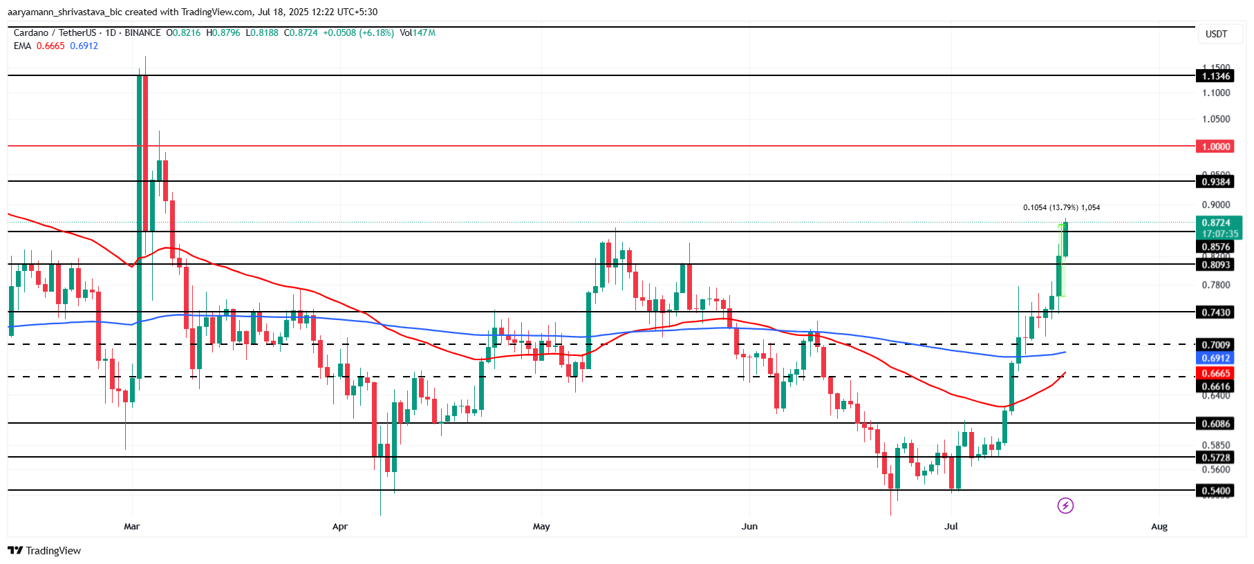 3 Altcoins To Watch This Weekend | July 19 – 20 image 2