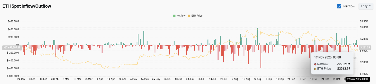 Prédiction du prix de l’Ethereum : l’ETH subit une pression alors que les sorties augmentent et que la tendance baissière du canal s’approfondit image 2