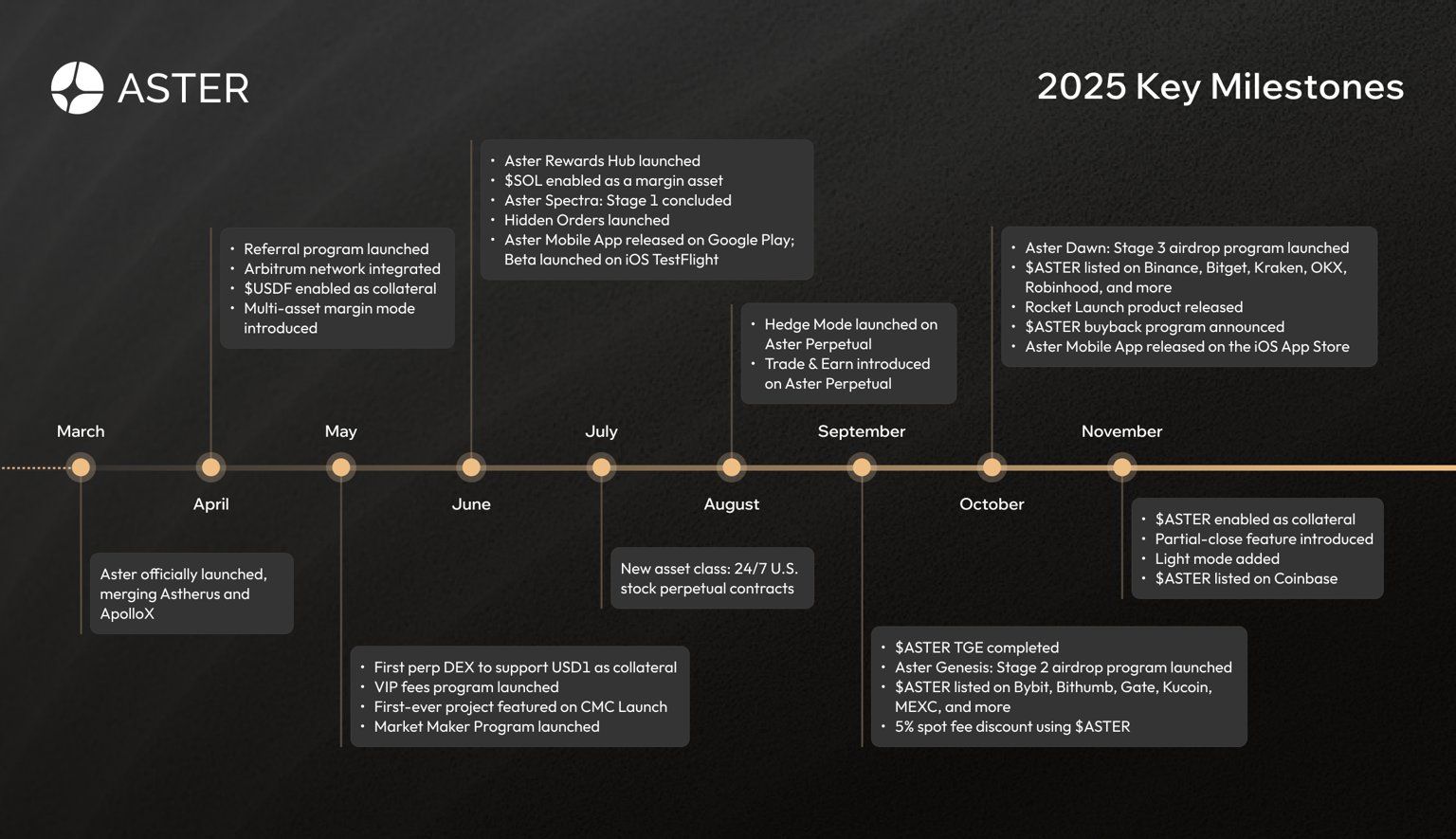 Aster DEX Burns $80M in $ASTER & Reveals 2026 Roadmap: L1 Chain, Staking, Smart Money Incoming image 0
