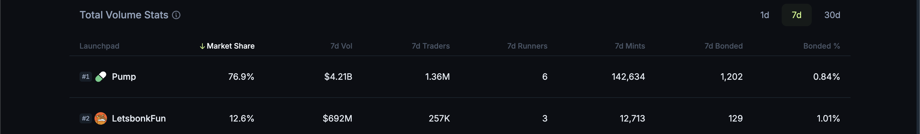 PUMP haftalik eng ko‘p o‘sish ko‘rsatgan token bo‘lib, Pump.fun ustunligi fonida 40% ga oshdi image 0