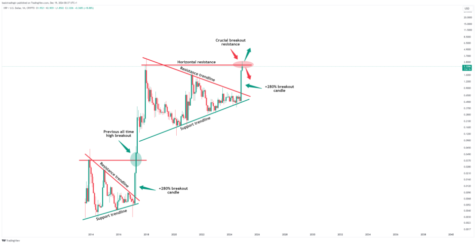 XRP Continues to Fall Despite RLUSD Launch; Cryptocurrency Signals Imminent Rise image 0