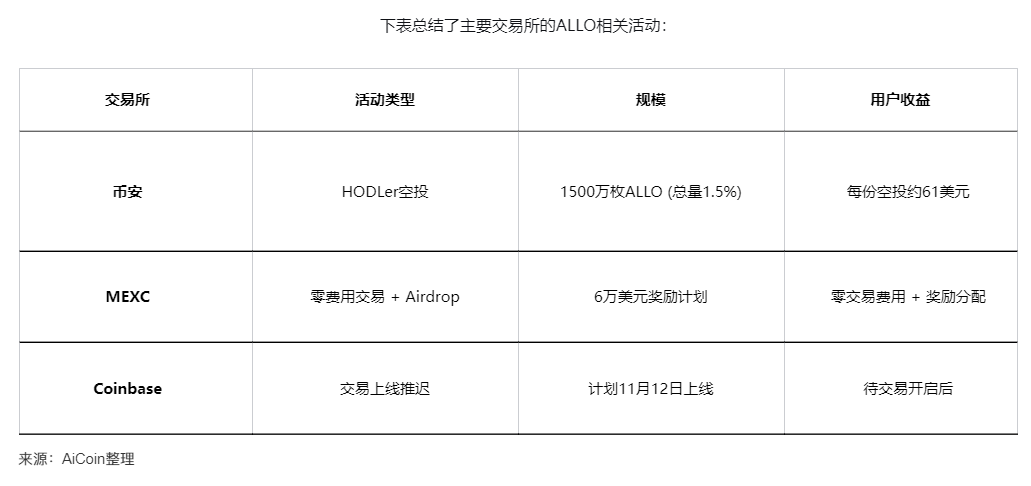 Airdrop-Abverkauf! ALLO-Token fällt direkt nach dem Listing image 3