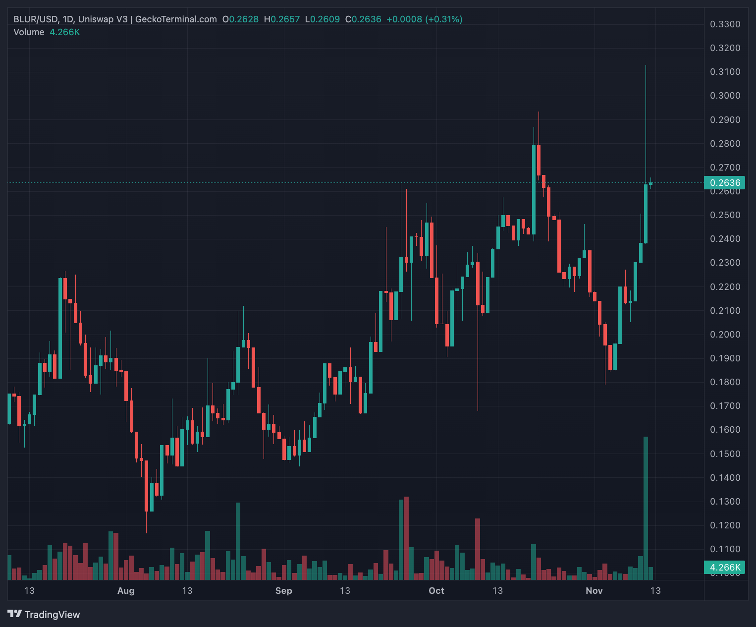BLUR tăng 15% sau đề xuất thay đổi phí giao dịch và cấu trúc token mới của Split Capital image 0