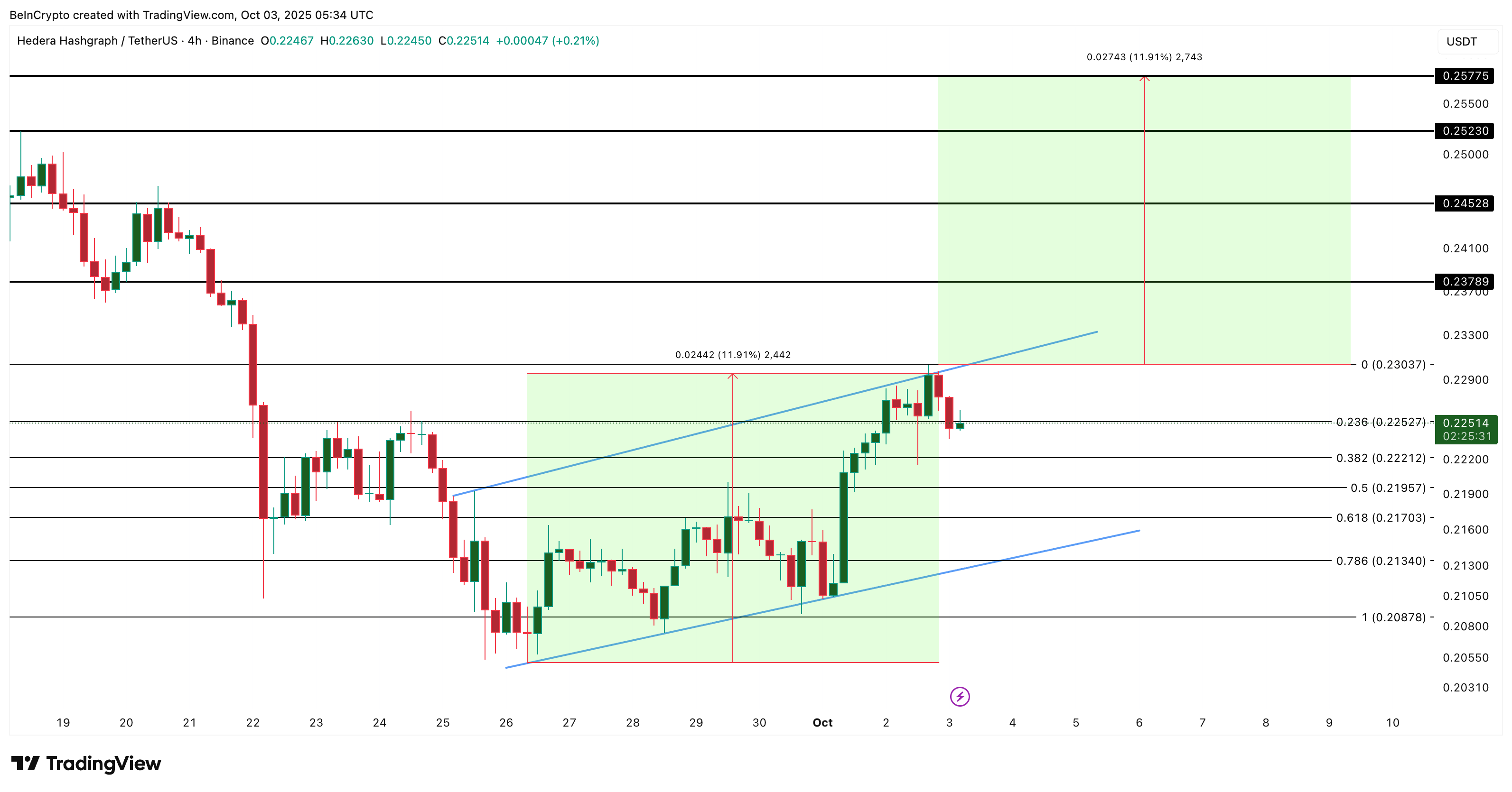 سعر HBAR يترقب ارتداد بنسبة 12% مع شراء الحيتان وتوقعات اختراق القناة image 2