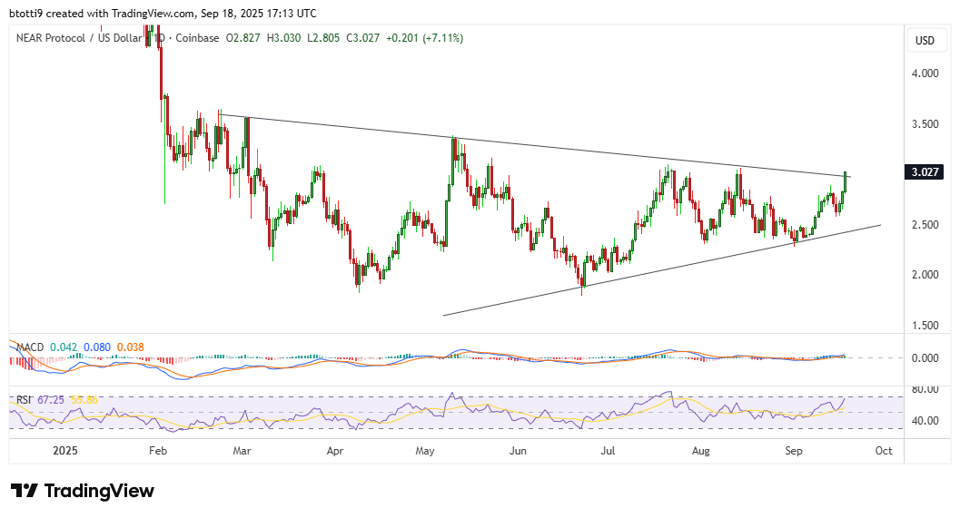 NEAR protocol price surges as AI Tokens jump on Nvidia’s $5 Billion intel bet image 1