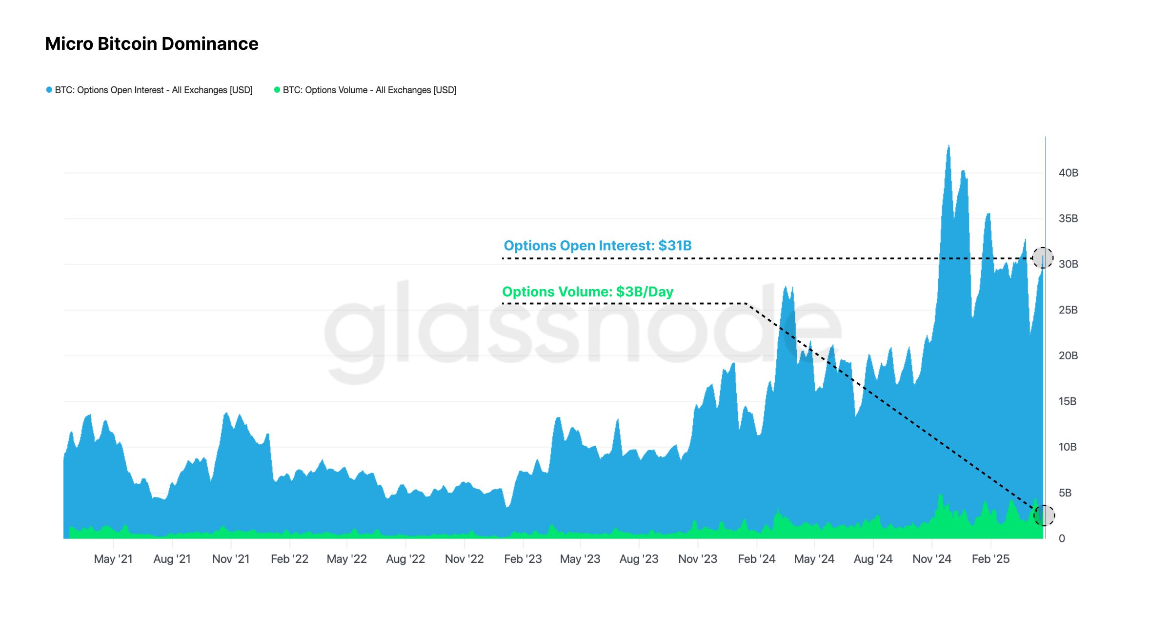 CME + Glassnode: Bitcoin Insight and Market Trends H1 2025 image 3