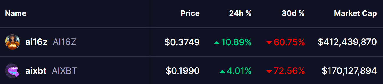 AI16Z & AIXBT Showing Signs of Recovery – Will the Uptrend Resume? image 0