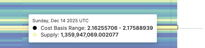 One Critical XRP Price Level Surfaces — Holding It Could Trigger a 9% Bounce image 2