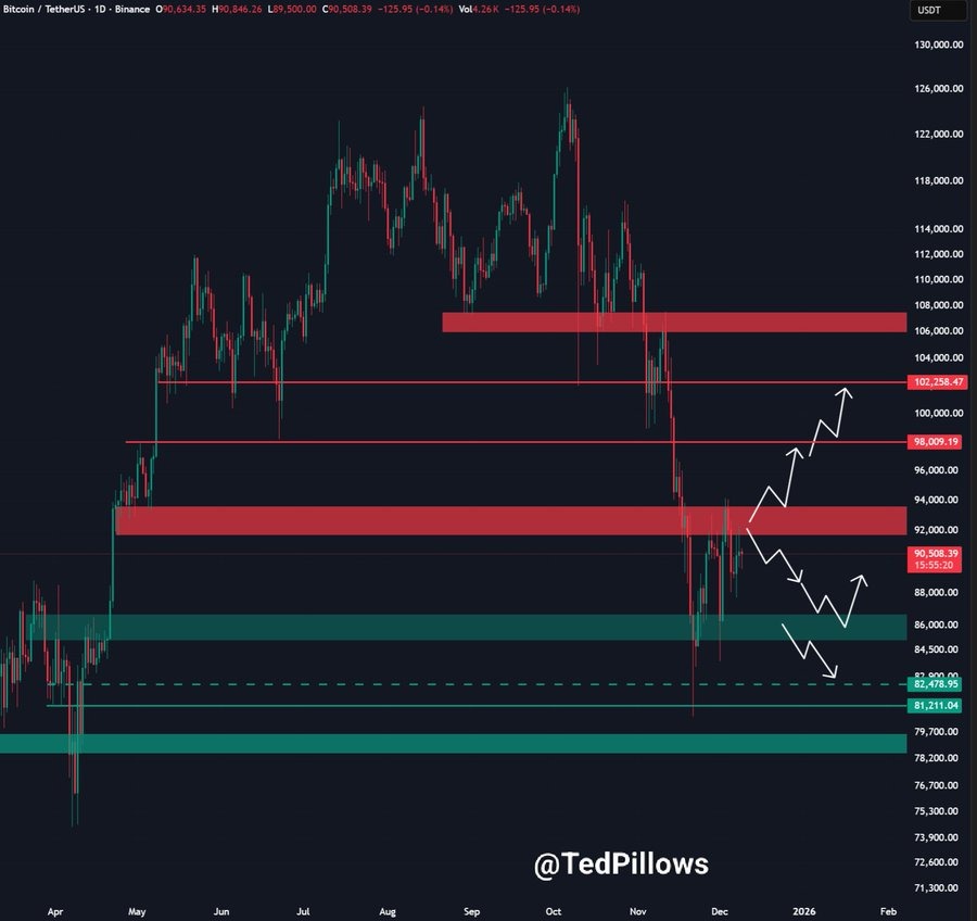 Bitcoin Price Stalls Below $94K as ETF Inflows Cool Ahead of Key FOMC Decision—What’s Next?