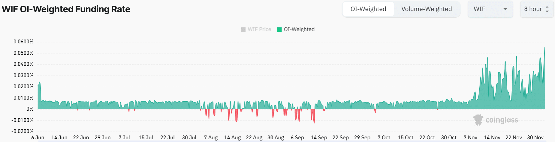 Potential Price Movements of Dogwifhat (WIF) as Long Liquidations Surge and Market Dynamics Shift image 2