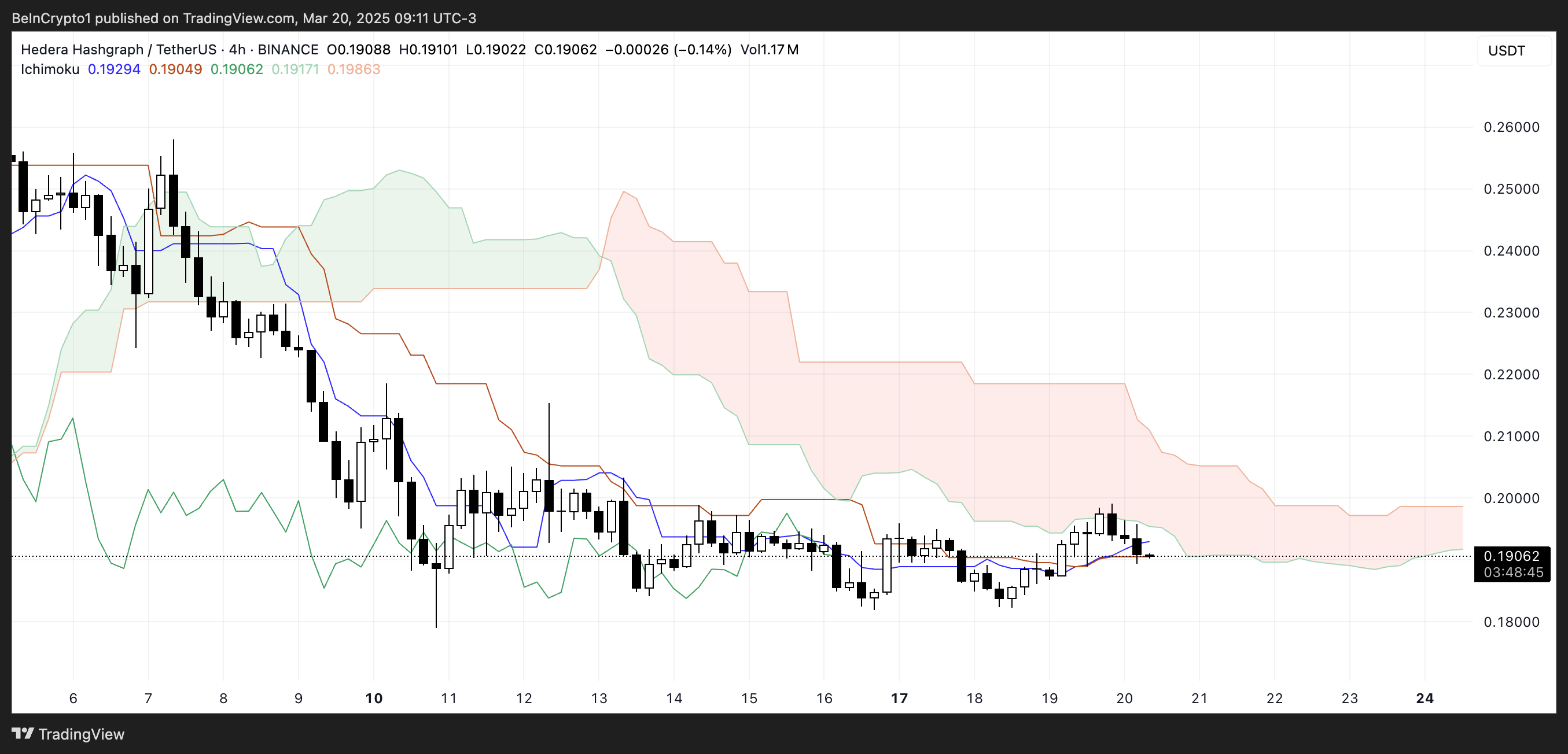 Hedera (HBAR) Buyers Could Lose Control As Price Slips Below $0.20 image 1