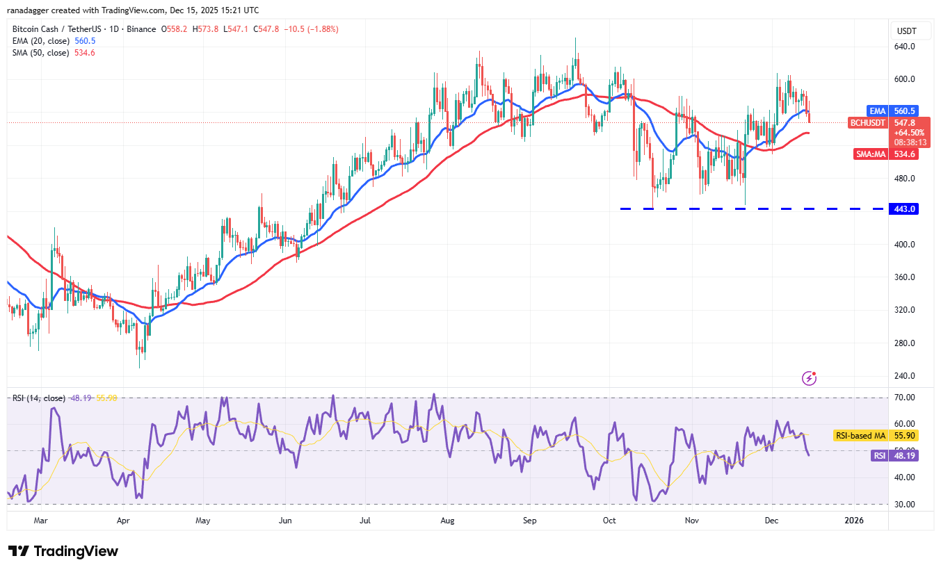 Price predictions 12/15: SPX, DXY, BTC, ETH, BNB, XRP, SOL, DOGE, ADA, BCH image 10