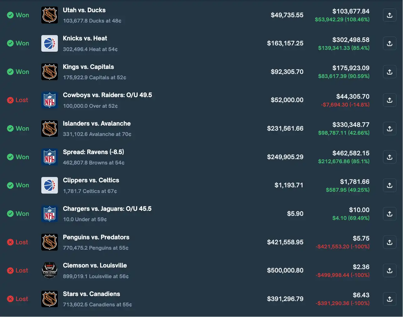 一月暴赚 380 万、一周亏到归零：Polymarket「体育预测之神」的神话崩塌 image 10