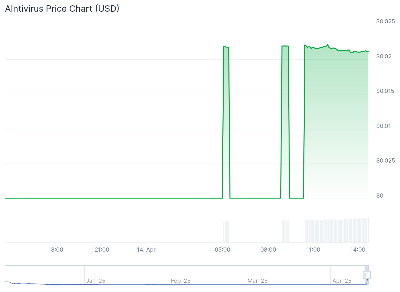 Token que rinde homenaje a John McAfee dispara un 80.000%, pero es acusado de manipulación de precios