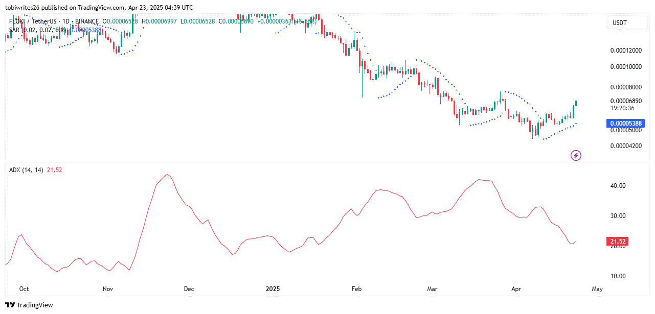 FLOKI tăng vọt 19% sau breakout tăng giá, sắp tăng thêm 45%? image 1