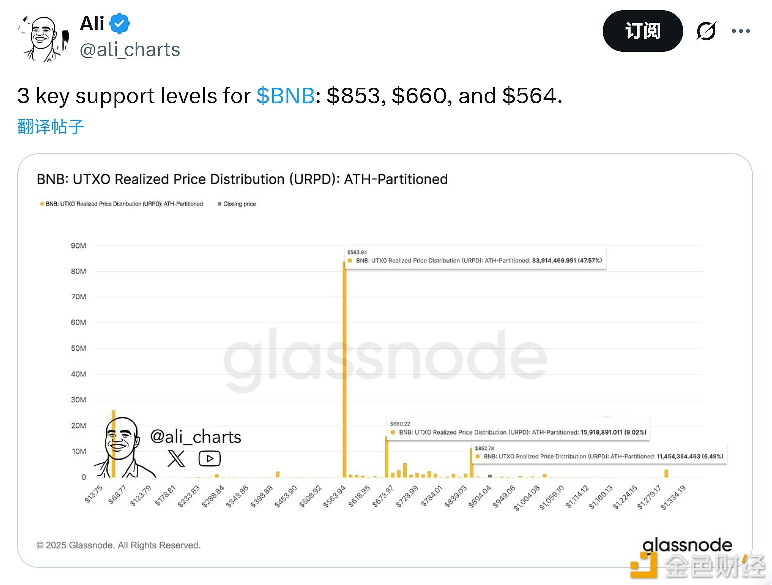 观点：筹码分布显示比特币关键支撑位在82,045美元