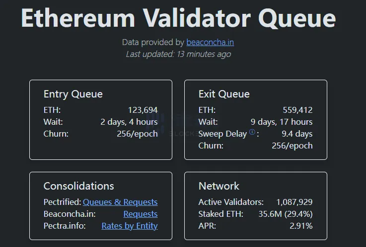 Gần 560.000 ETH đang chờ để thoát khỏi mạng lưới Ethereum PoS, trong khi hơn 123.000 ETH đang chờ để tham gia
