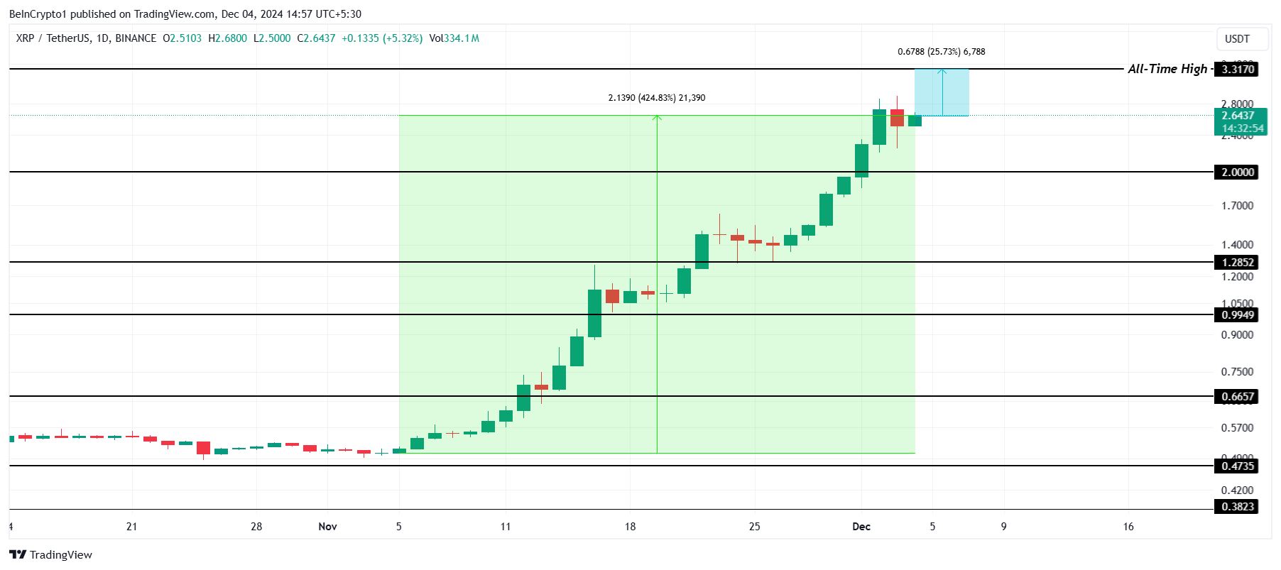 XRP is Just 25% Shy of All-Time High Amid Market Saturation Concerns image 2