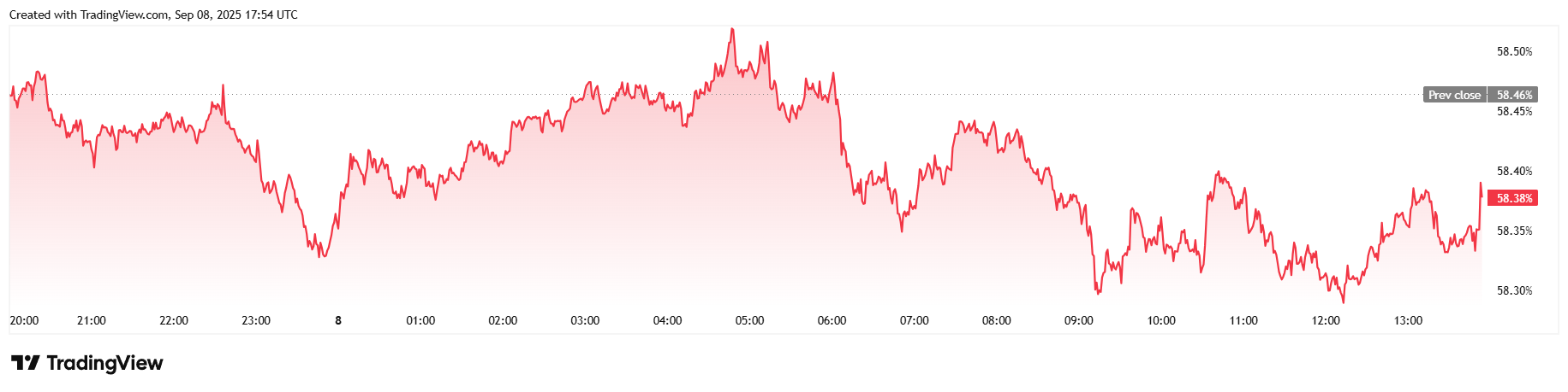 Bitcoin Inches up to $112K as Stocks Hit Record Highs image 2