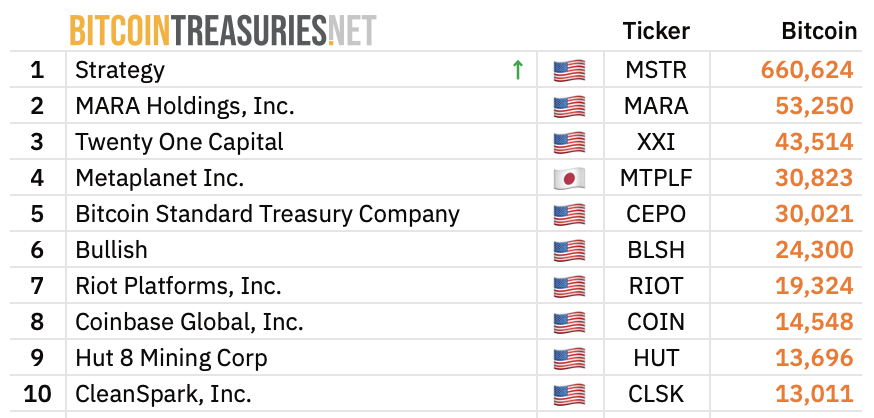 От +2 600% до -86%: как лопнул пузырь акций криптовалютных компаний США image 2