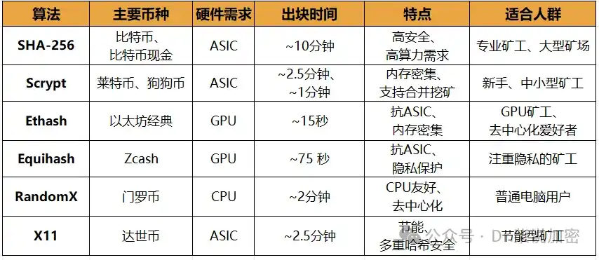 In-depth Analysis of Crypto Mining Algorithms: The