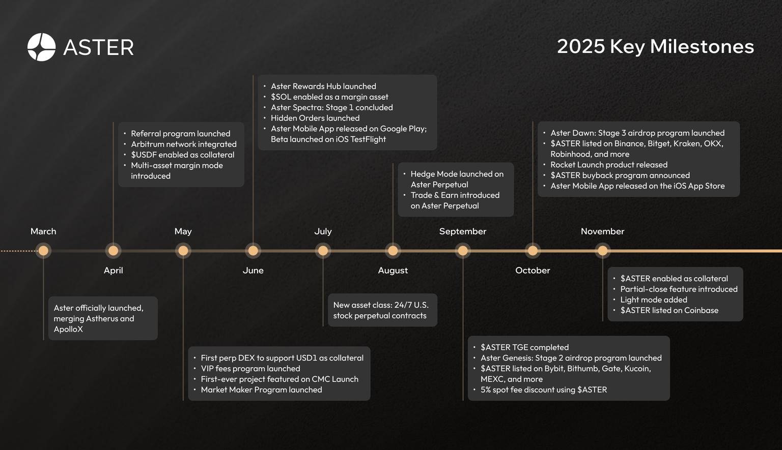 Aster 2026 年上半年路线图揭晓：官方公告里藏着哪些亮点和机会？ image 0