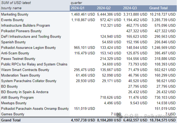 一览 Polkadot Q3 财报：共花费 2730 万美元，余额 1.53 亿美元 image 20
