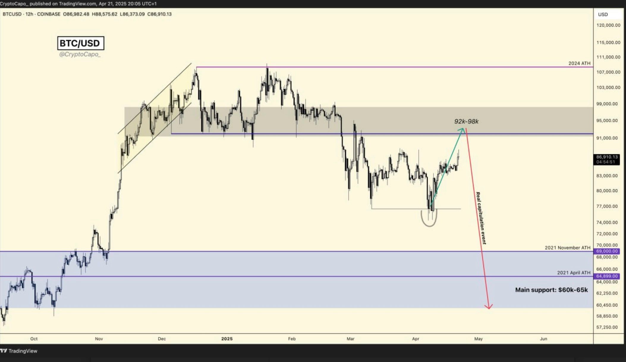 Bitcoin Likely To See Final Bullish Move Before a Strong Reversal Downwards, Says Analyst – Here Are His Targets image 0