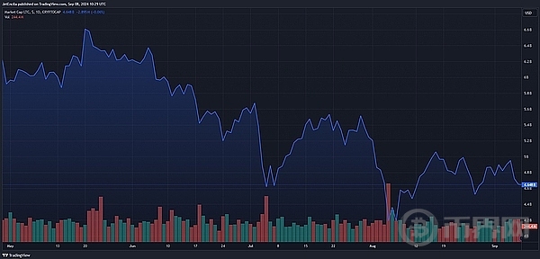 LTC 鲸鱼活动激增、价格或将飙升？LTC 价格能涨到多少 image 1