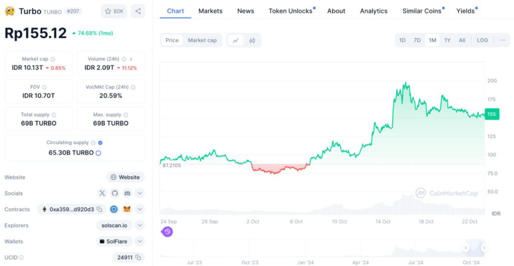 TURBO Coin Meroket 74% dalam 1 Bulan Terakhir! Apakah Ini Saat Terbaik untuk Investasi? image 0