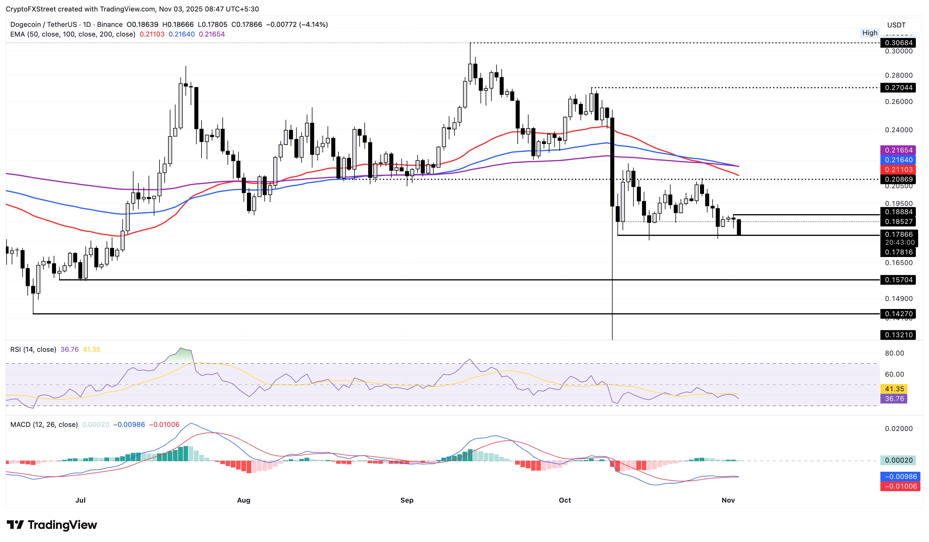 Predicción de precios de monedas meme: Dogecoin, Shiba Inu y Pepe caen a medida que disminuye el interés de las ballenas image 2