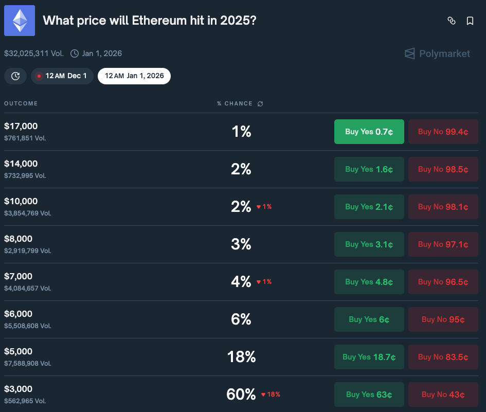 Un Bull Run est-il toujours envisageable pour Ethereum en 2025 ? image 1