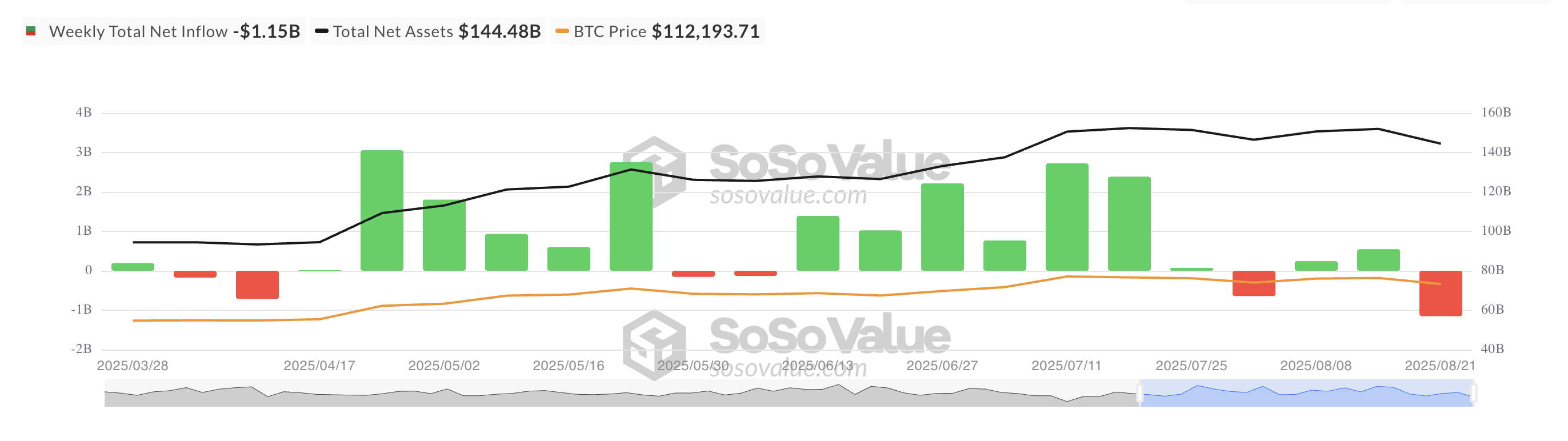 Bitcoin Miners Drain Reserves, Adding Headwinds to BTC Price Outlook image 1