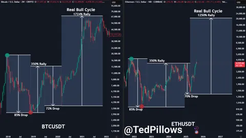 Ethereum Holds Support, Trader Predicts ETH at $10.000