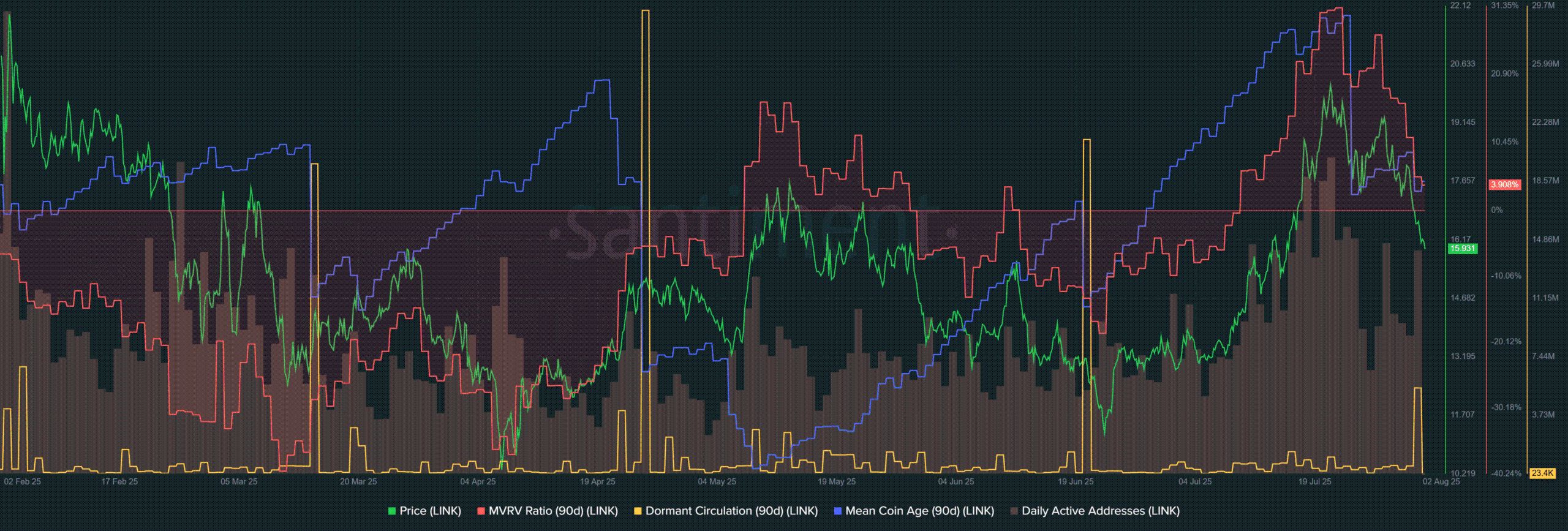 Chainlink Nears Key $15.5 Demand Zone as Metrics Suggest Potential End to Profit-Taking Phase image 0