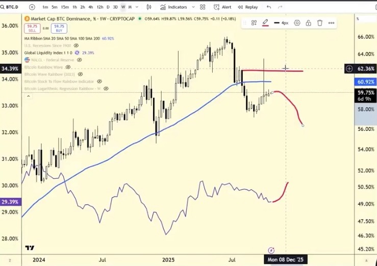 Altseason belum berakhir, dominasi Bitcoin masih di bawah 62% image 2