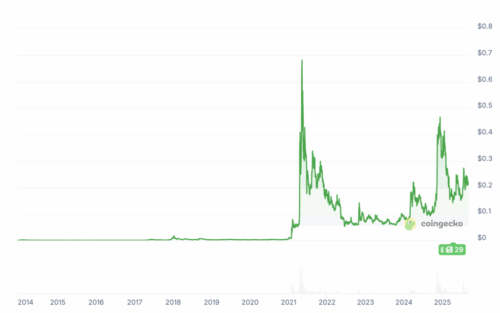 Les 4 crypto a moins de 1 euro pour devenir riche image 6
