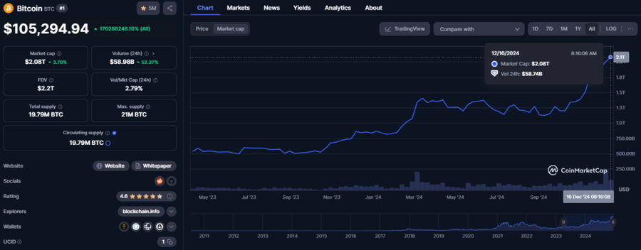 Bitcoin Sentuh ATH di US$106K, Akankah Sentuh US$150K Bulan ini?Peningkatan Volume PerdaganganMarket Cap Bitcoin dan Dominasi BTC.DProspek Masa Depan image 2