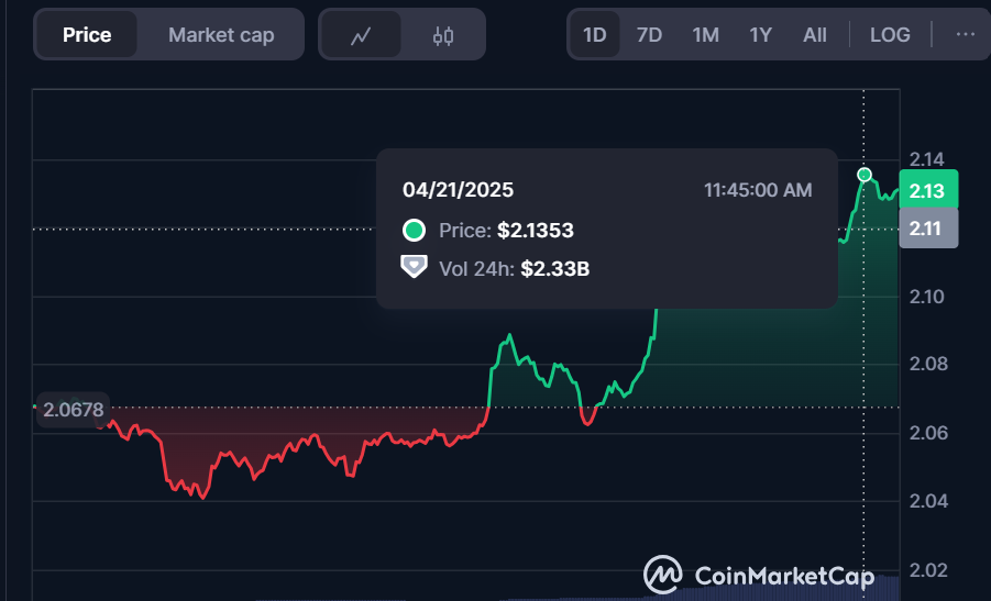 Top Cryptos to Watch This Week: Ethereum, XRP, and Solana Signal Strong Rebound image 1