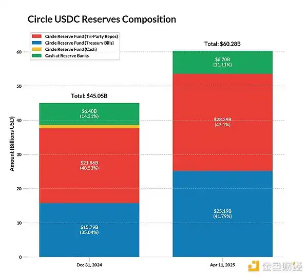 Coin Metrics：解讀Circle的IPO申請和$USDC的鏈上佈局 image 3