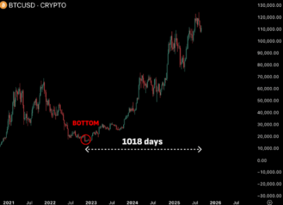 Countdown 50 Tage: Bitcoin-Bullenmarkt könnte in die Endphase eintreten, historische Zyklussignale warnen image 6