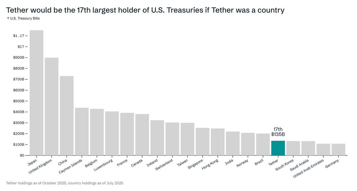Stablecoin Giant Tether Now Holds More US Treasuries Than South Korea and UAE