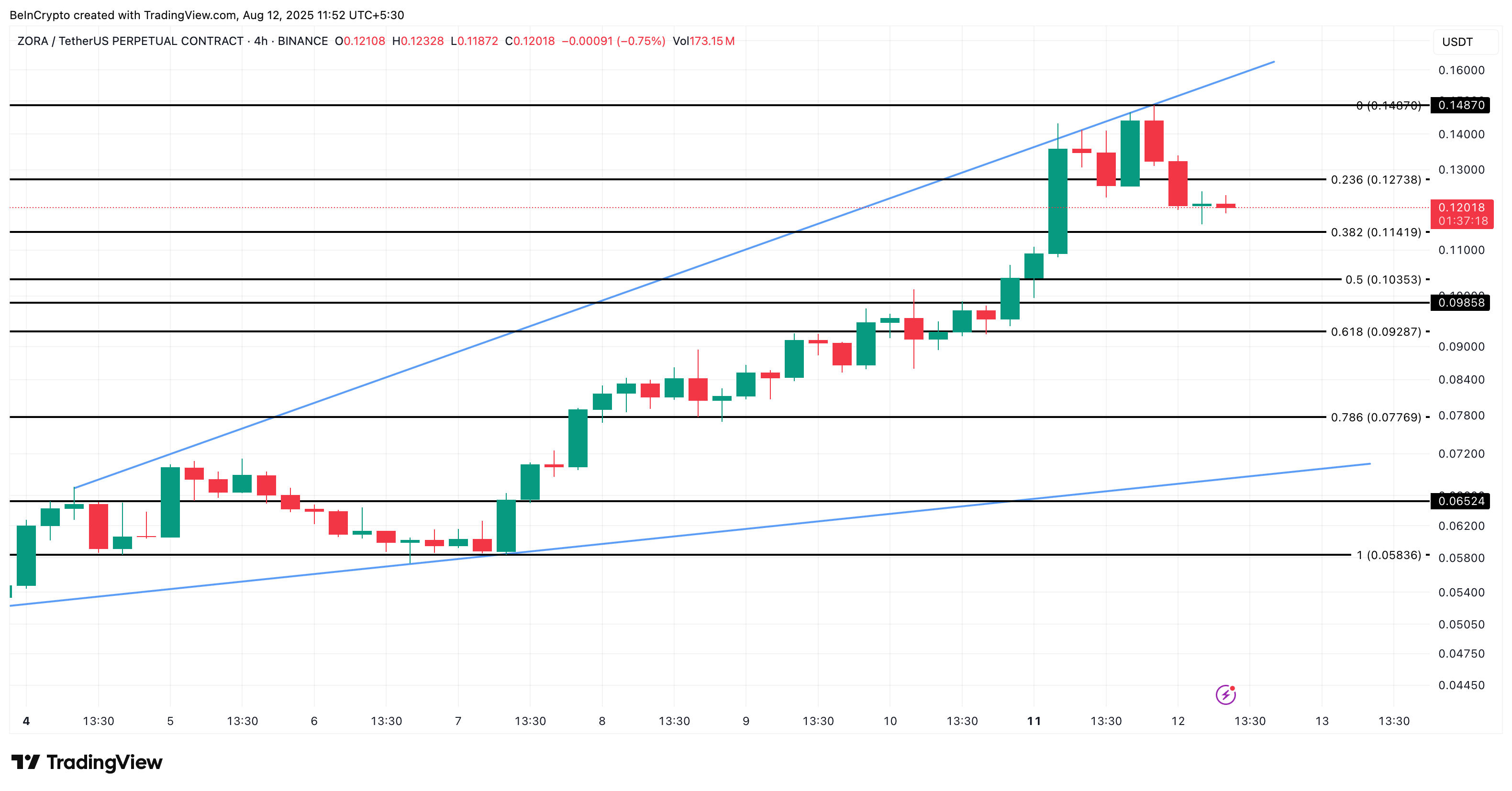 ZORA Price Pauses at the Peak; Here’s Why the Rally Isn’t Done Yet image 3